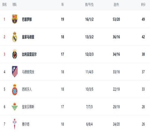 巴萨西甲领,轮狂轰,巴黎,DG真人视讯,DG真人,(Sports),DG视讯官网,DG真人官方平台